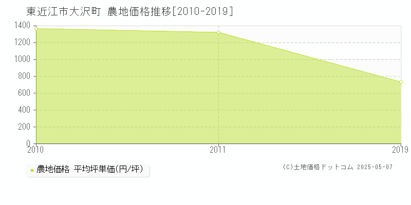 東近江市大沢町の農地価格推移グラフ 