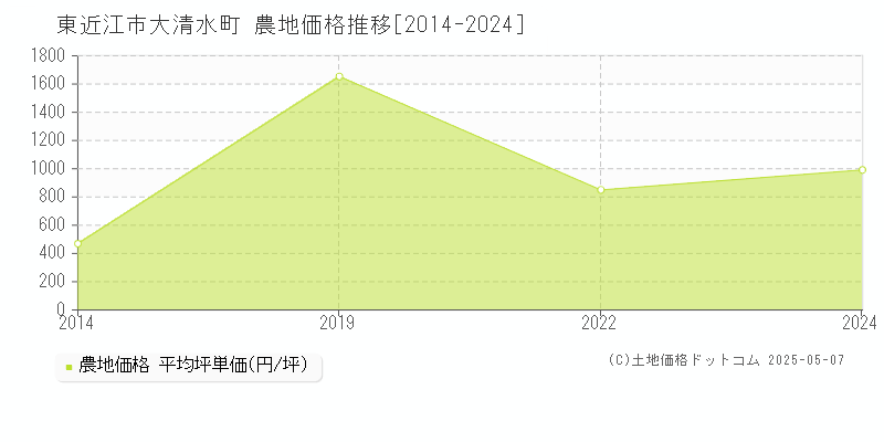 大清水町(東近江市)の農地価格推移グラフ(坪単価)[2014-2024年]