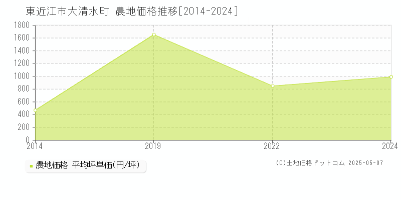 東近江市大清水町の農地価格推移グラフ 