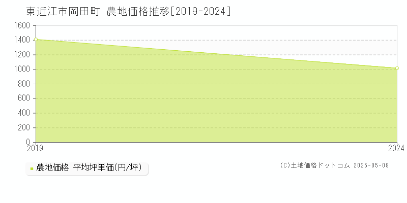 岡田町(東近江市)の農地価格推移グラフ(坪単価)[2019-2024年]