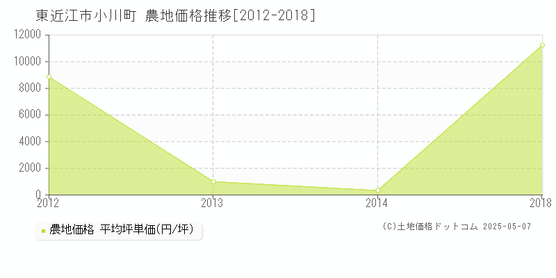 小川町(東近江市)の農地価格推移グラフ(坪単価)[2012-2018年]