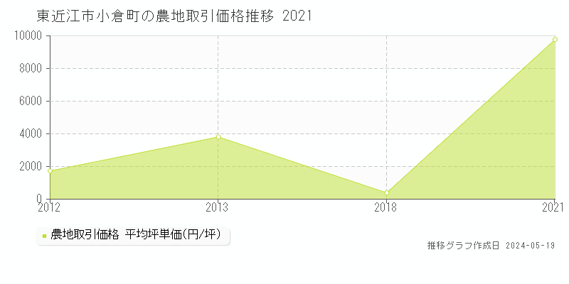 東近江市小倉町の農地価格推移グラフ 