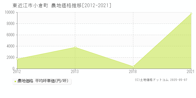 小倉町(東近江市)の農地価格推移グラフ(坪単価)[2012-2021年]