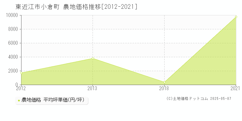 東近江市小倉町の農地価格推移グラフ 