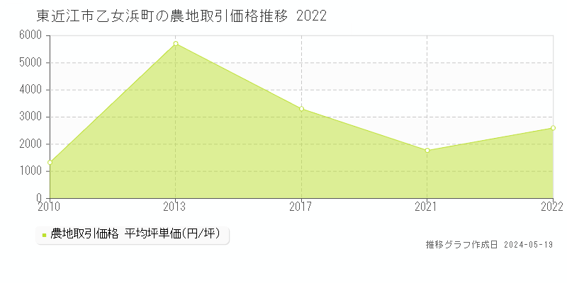 東近江市乙女浜町の農地価格推移グラフ 