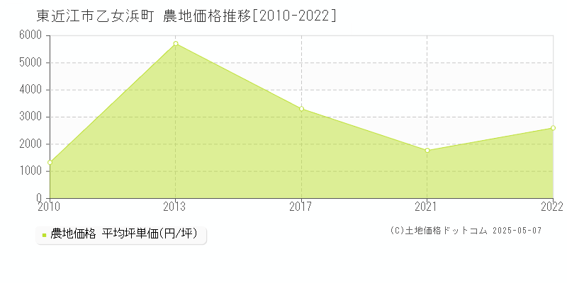 乙女浜町(東近江市)の農地価格推移グラフ(坪単価)[2010-2022年]