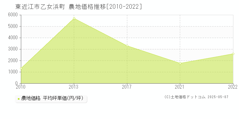 東近江市乙女浜町の農地価格推移グラフ 