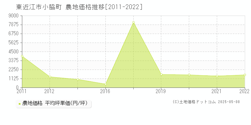 小脇町(東近江市)の農地価格推移グラフ(坪単価)[2011-2022年]