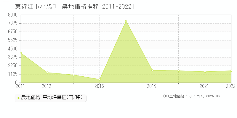 東近江市小脇町の農地価格推移グラフ 