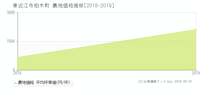柏木町(東近江市)の農地価格推移グラフ(坪単価)[2018-2019年]