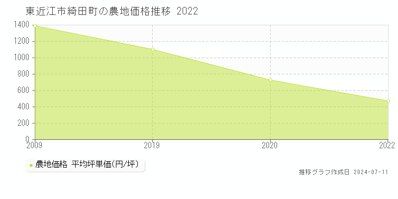 東近江市綺田町の農地価格推移グラフ 