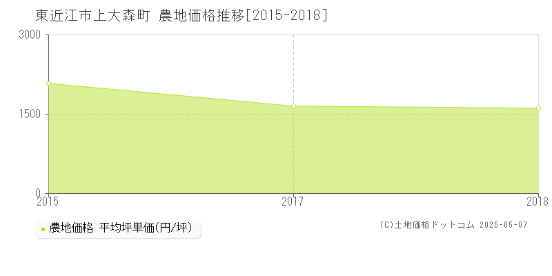 東近江市上大森町の農地価格推移グラフ 