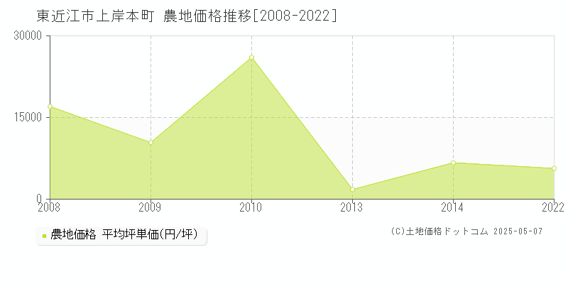 上岸本町(東近江市)の農地価格推移グラフ(坪単価)[2008-2022年]