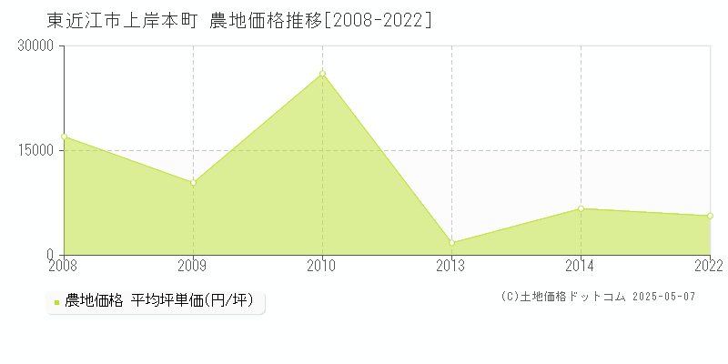 東近江市上岸本町の農地価格推移グラフ 