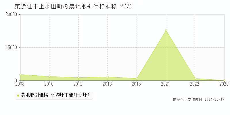 東近江市上羽田町の農地価格推移グラフ 