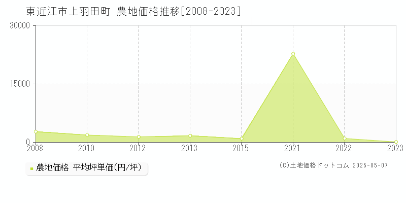 上羽田町(東近江市)の農地価格推移グラフ(坪単価)[2008-2023年]