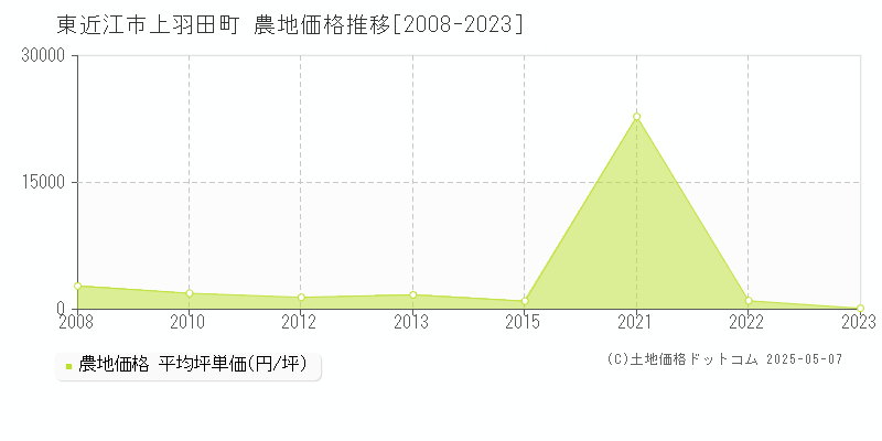 東近江市上羽田町の農地価格推移グラフ 