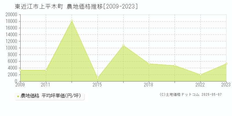 上平木町(東近江市)の農地価格推移グラフ(坪単価)[2009-2023年]
