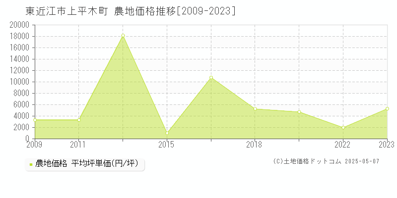 東近江市上平木町の農地価格推移グラフ 