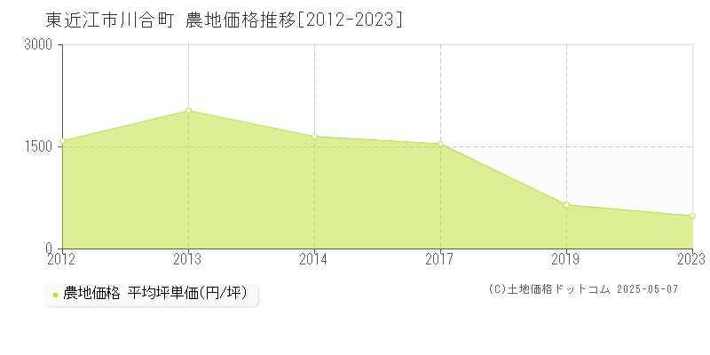川合町(東近江市)の農地価格推移グラフ(坪単価)[2012-2023年]