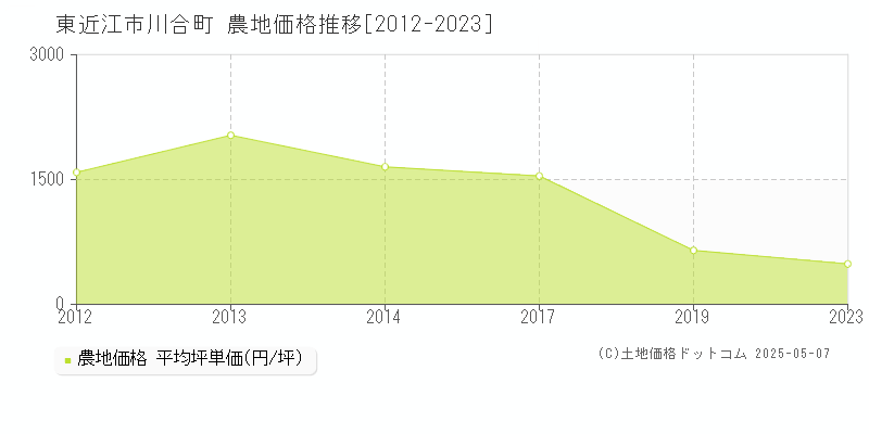 東近江市川合町の農地価格推移グラフ 