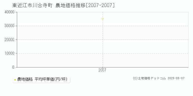 川合寺町(東近江市)の農地価格推移グラフ(坪単価)[2007-2007年]