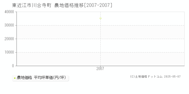 東近江市川合寺町の農地取引事例推移グラフ 