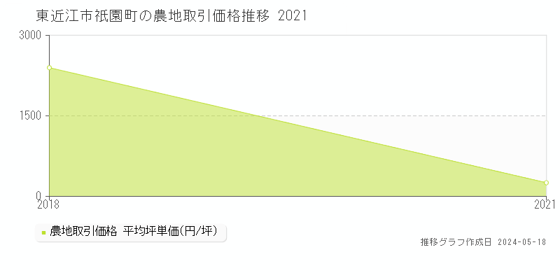 東近江市祇園町の農地価格推移グラフ 