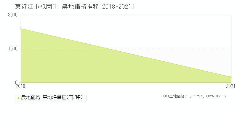 祇園町(東近江市)の農地価格推移グラフ(坪単価)[2018-2021年]