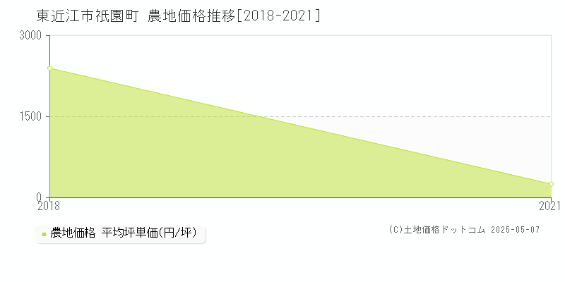 東近江市祇園町の農地価格推移グラフ 