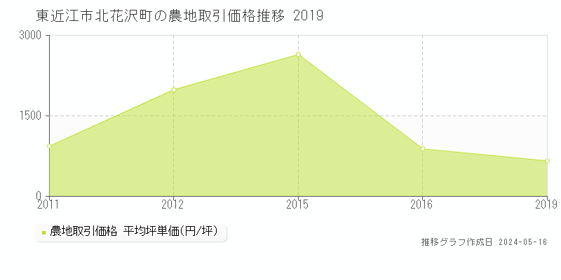 東近江市北花沢町の農地価格推移グラフ 