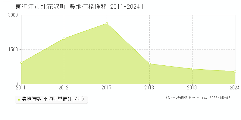 北花沢町(東近江市)の農地価格推移グラフ(坪単価)[2011-2024年]