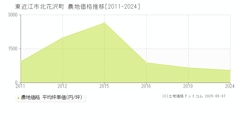 東近江市北花沢町の農地価格推移グラフ 