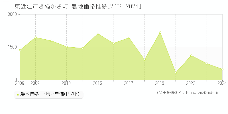 東近江市きぬがさ町の農地価格推移グラフ 