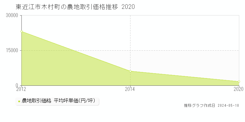東近江市木村町の農地価格推移グラフ 