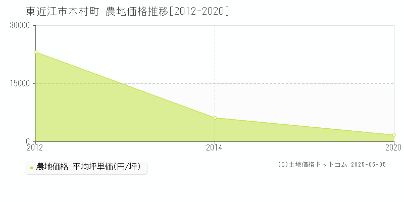 木村町(東近江市)の農地価格推移グラフ(坪単価)[2012-2020年]