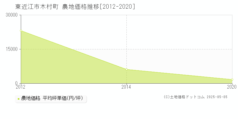 東近江市木村町の農地価格推移グラフ 