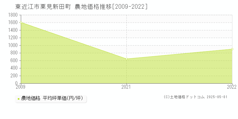 栗見新田町(東近江市)の農地価格推移グラフ(坪単価)[2009-2022年]