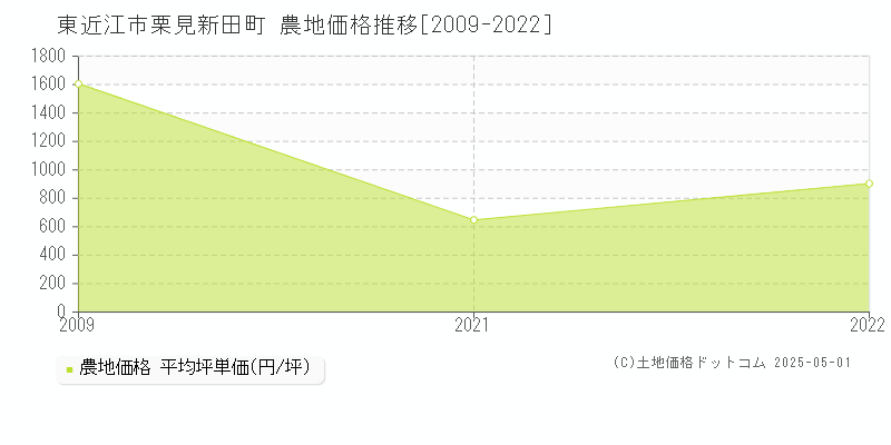 東近江市栗見新田町の農地価格推移グラフ 