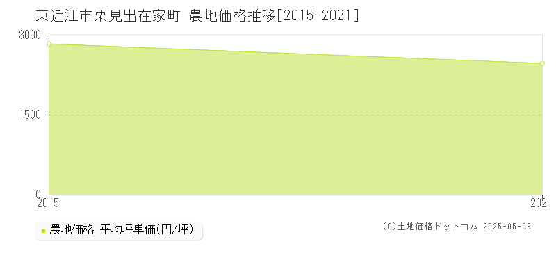 栗見出在家町(東近江市)の農地価格推移グラフ(坪単価)[2015-2021年]