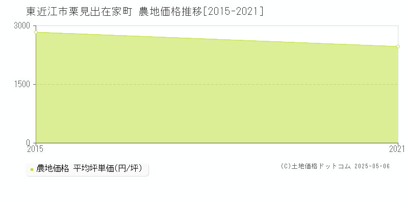 東近江市栗見出在家町の農地価格推移グラフ 