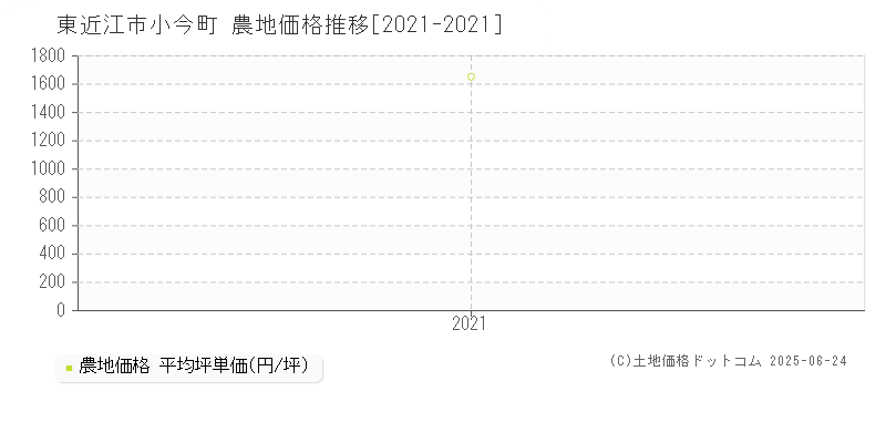 小今町(東近江市)の農地価格推移グラフ(坪単価)[2021-2021年]