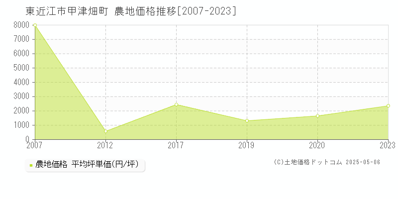 甲津畑町(東近江市)の農地価格推移グラフ(坪単価)[2007-2023年]