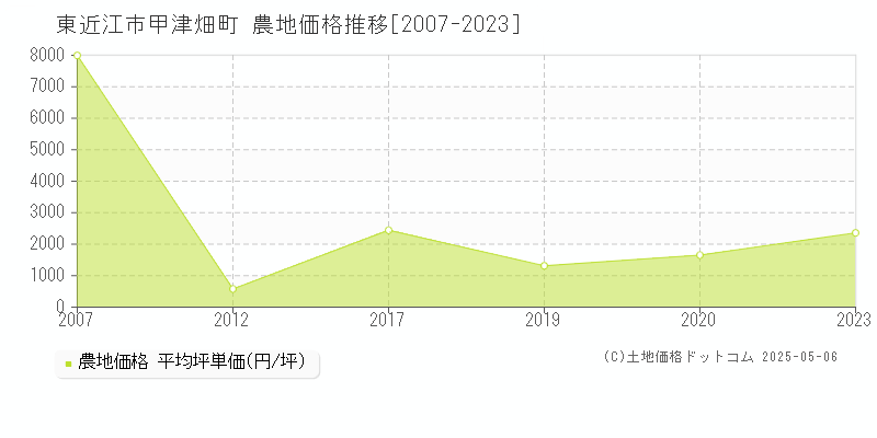 東近江市甲津畑町の農地価格推移グラフ 