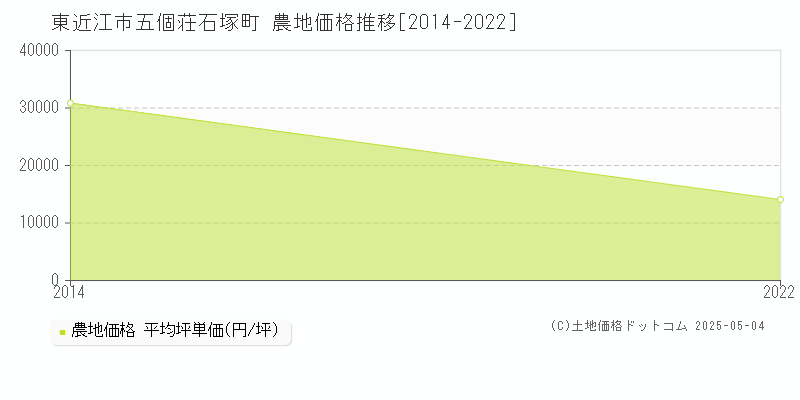 東近江市五個荘石塚町の農地価格推移グラフ 