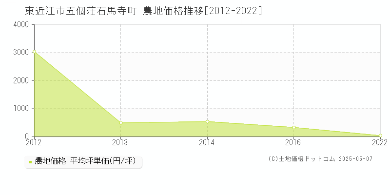 五個荘石馬寺町(東近江市)の農地価格推移グラフ(坪単価)[2012-2022年]