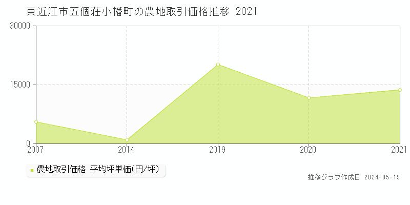 東近江市五個荘小幡町の農地価格推移グラフ 