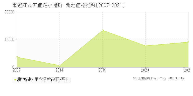 五個荘小幡町(東近江市)の農地価格推移グラフ(坪単価)[2007-2021年]
