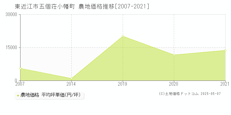 東近江市五個荘小幡町の農地価格推移グラフ 