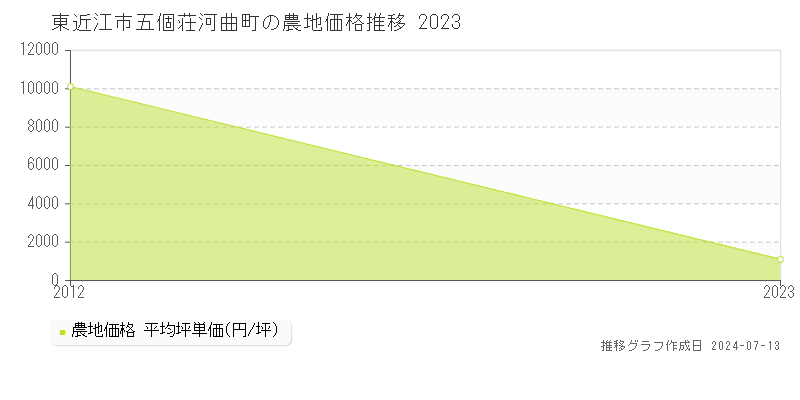 東近江市五個荘河曲町の農地価格推移グラフ 